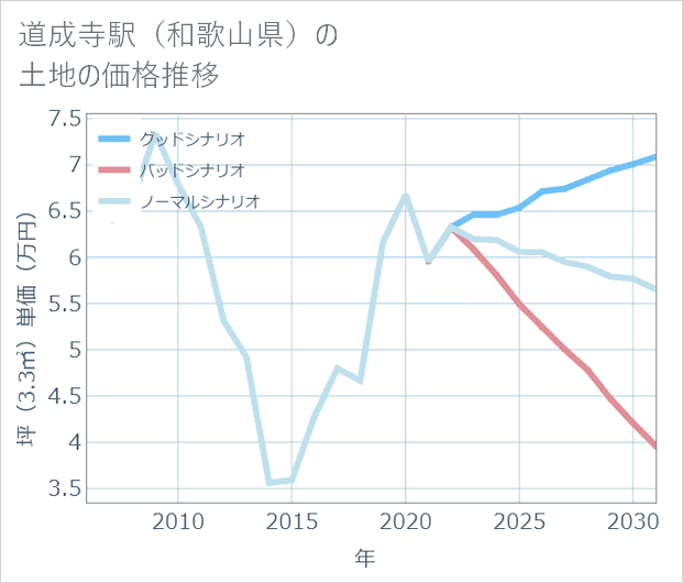 道成寺駅(和歌山県)の土地価格推移