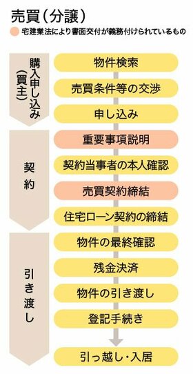 不動産売買取引の流れ（分譲）