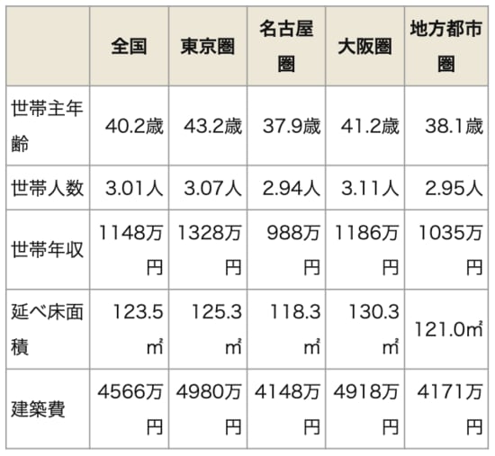 戸建て注文住宅の平均顧客像（都市圏別比較）