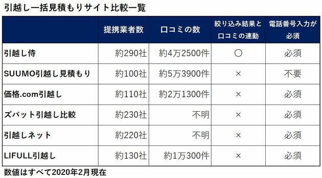 引越し一括見積もりサイ6社を徹底比較 口コミが多く 電話登録なしのサイトはどこ 不動産全般 ダイヤモンド不動産研究所