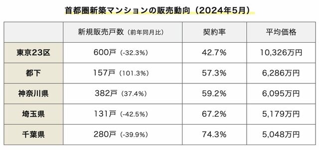 （出典：不動産経済研究所発表「首都圏新築分譲マンション市場動向 2024年5月」）