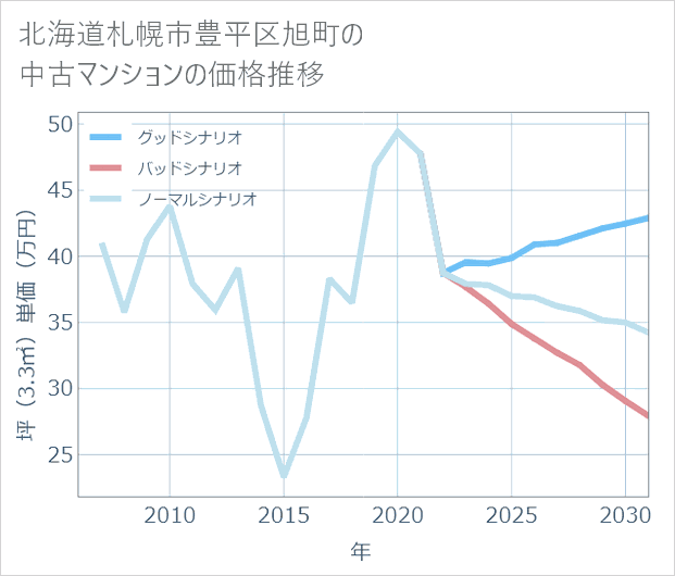 北海道札幌市豊平区旭町の中古マンション価格推移