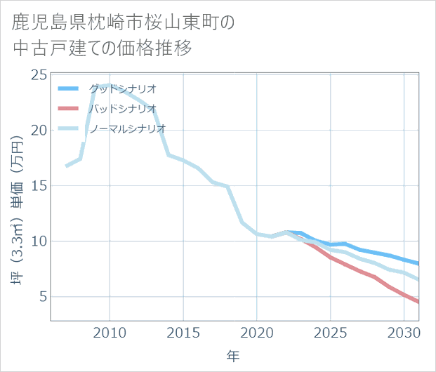鹿児島県枕崎市桜山東町の中古戸建て価格推移