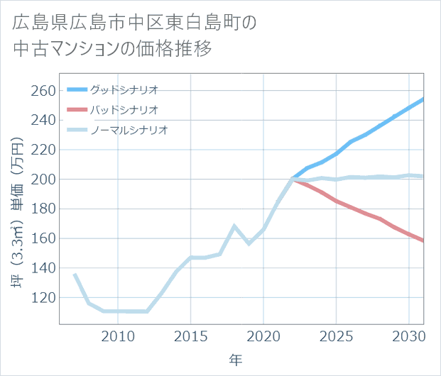 広島県広島市中区東白島町の中古マンション価格推移