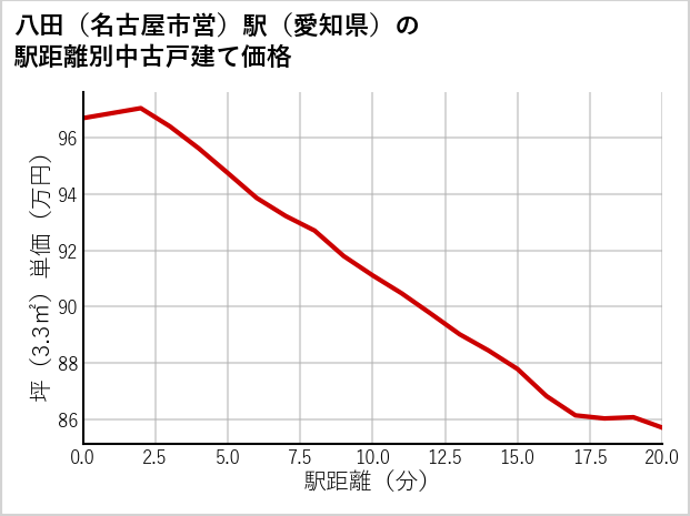 八田〔名古屋市営〕駅（愛知県）の徒歩距離別の中古戸建て坪単価