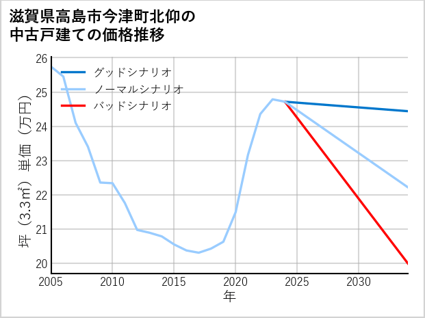 滋賀県高島市今津町北仰の中古戸建て価格推移