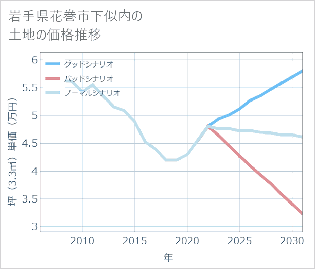 岩手県花巻市下似内の土地価格推移
