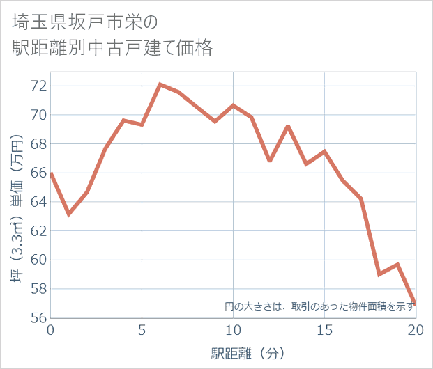 埼玉県坂戸市栄の徒歩距離別の中古戸建て坪単価