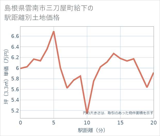 島根県雲南市三刀屋町給下の徒歩距離別の土地坪単価