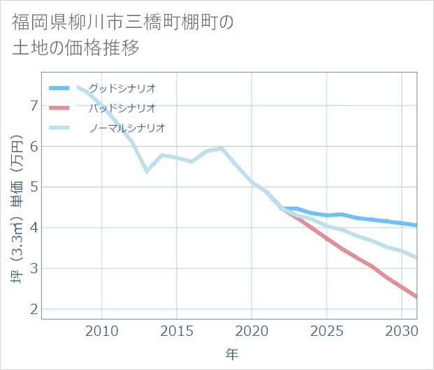 福岡県柳川市三橋町棚町の土地価格推移
