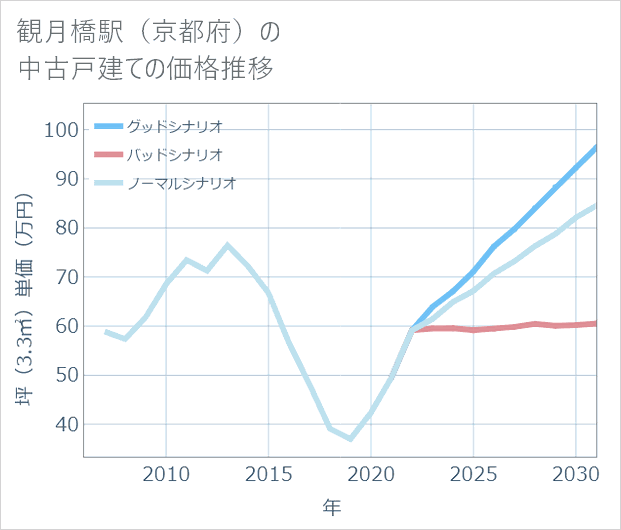 観月橋駅(京都府)の中古戸建て価格推移
