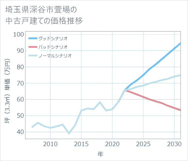 埼玉県深谷市萱場の中古戸建て価格推移