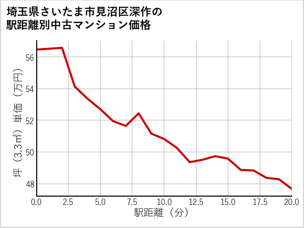 埼玉県さいたま市見沼区深作の徒歩距離別の中古マンション坪単価