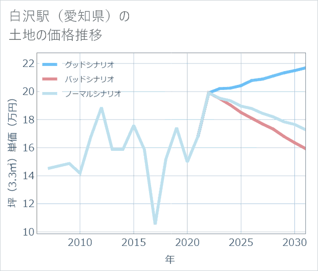 白沢駅(愛知県)の土地価格推移