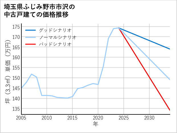 埼玉県ふじみ野市市沢の中古戸建て価格推移