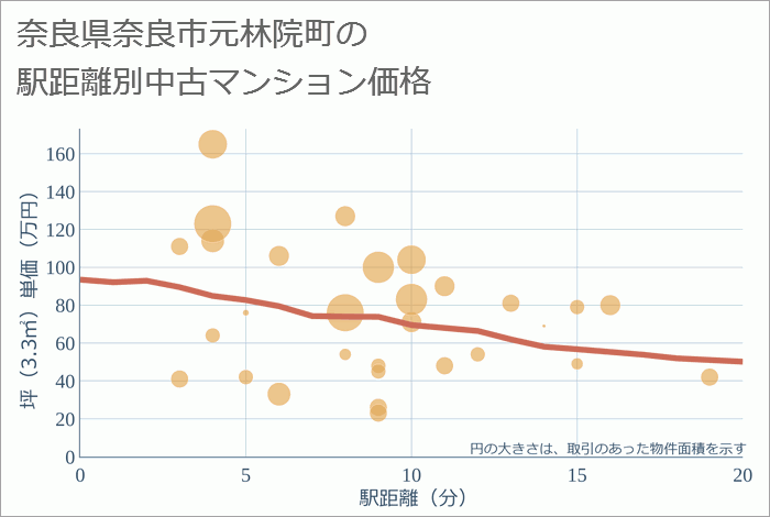 奈良県奈良市元林院町の徒歩距離別の中古マンション坪単価