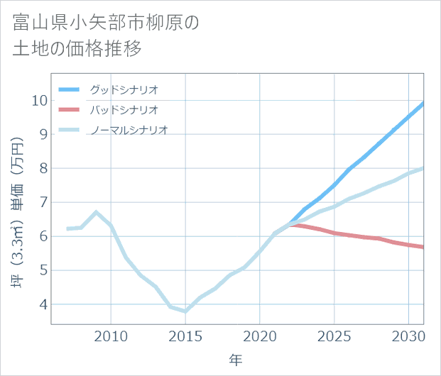 富山県小矢部市柳原の土地価格推移