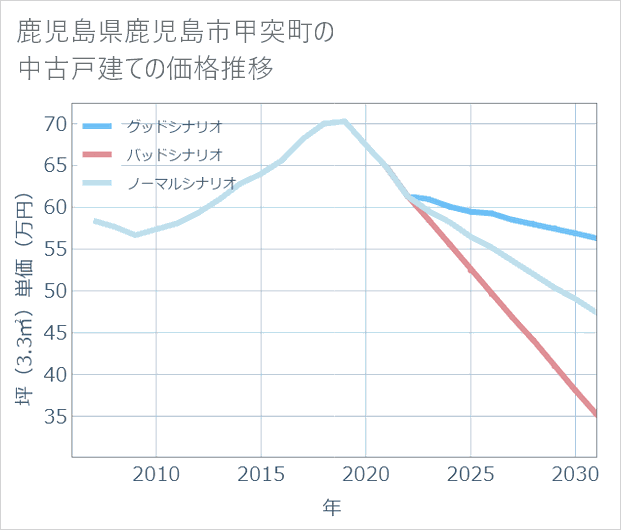 鹿児島県鹿児島市甲突町の中古戸建て価格推移