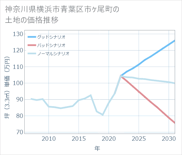 神奈川県横浜市青葉区市ケ尾町の土地価格推移