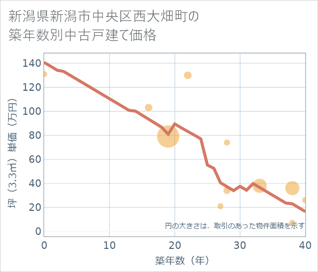 新潟県新潟市中央区西大畑町の築年数別の中古戸建て坪単価