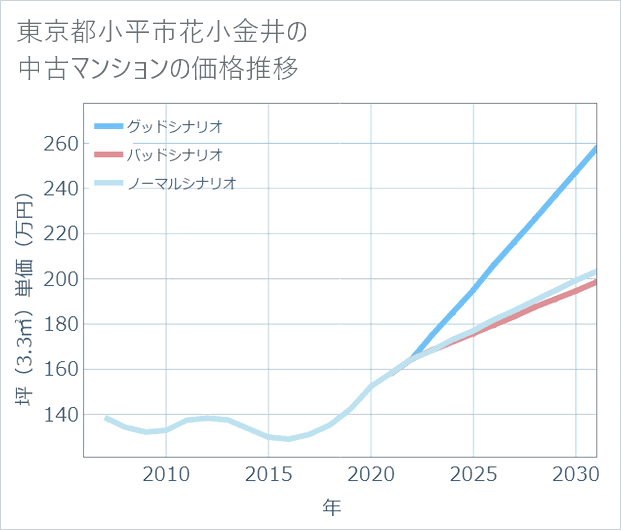 東京都小平市花小金井の中古マンション価格推移