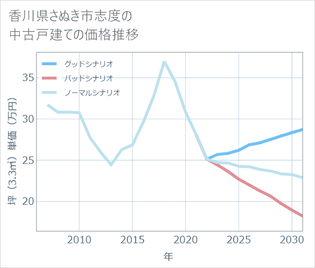 香川県さぬき市志度の中古戸建て価格推移