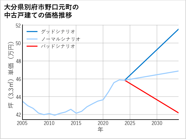 大分県別府市野口元町の中古戸建て価格推移