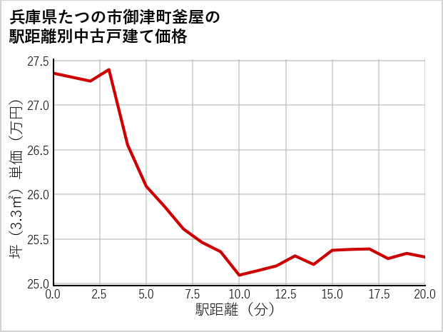 兵庫県たつの市御津町釜屋の徒歩距離別の中古戸建て坪単価
