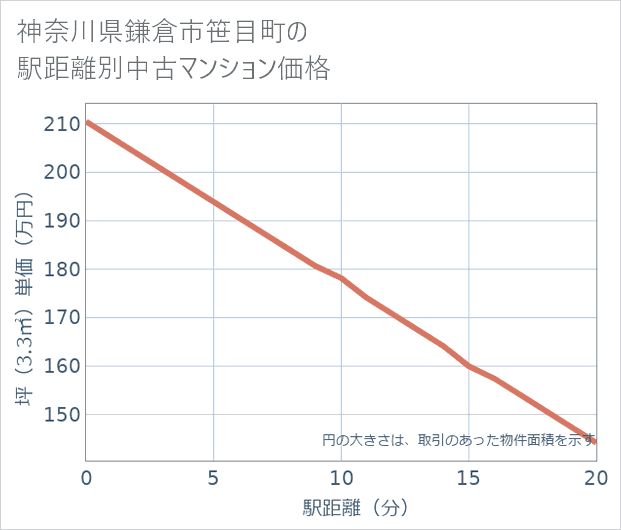 神奈川県鎌倉市笹目町の徒歩距離別の中古マンション坪単価