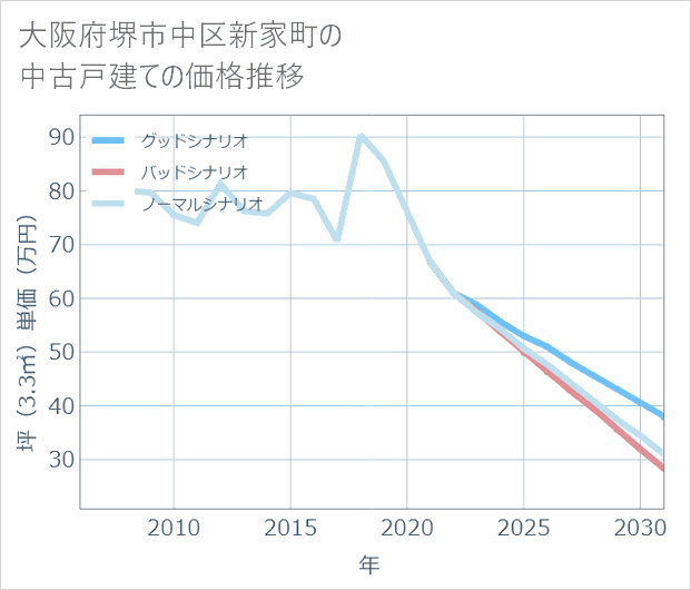 大阪府堺市中区新家町の中古戸建て価格推移