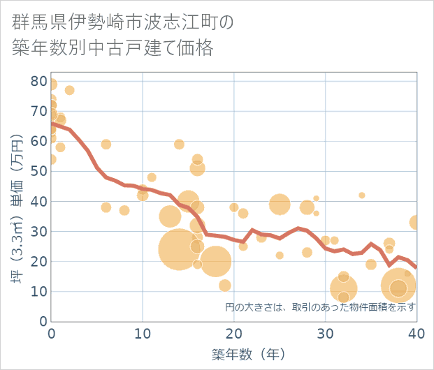 群馬県伊勢崎市波志江町の築年数別の中古戸建て坪単価