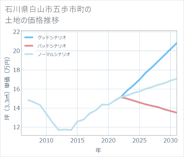 石川県白山市五歩市町の土地価格推移