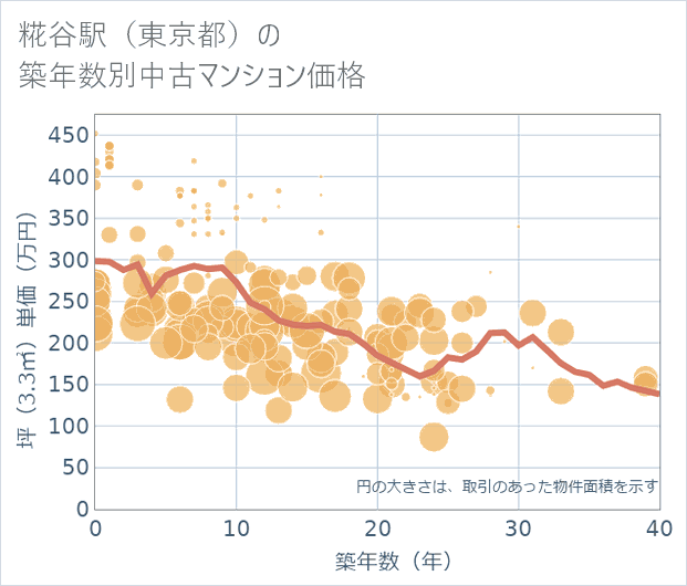 糀谷駅(東京都)の築年数別の中古マンション坪単価