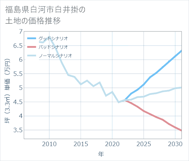 福島県白河市白井掛の土地価格推移
