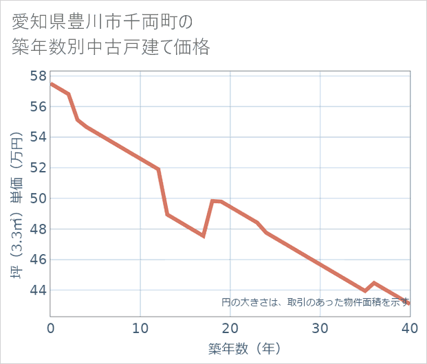 愛知県豊川市千両町の築年数別の中古戸建て坪単価