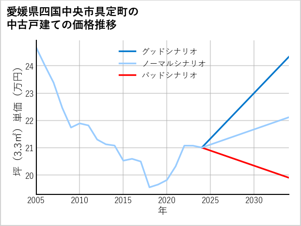 愛媛県四国中央市具定町の中古戸建て価格推移