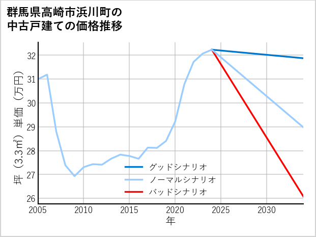 群馬県高崎市浜川町の中古戸建て価格推移