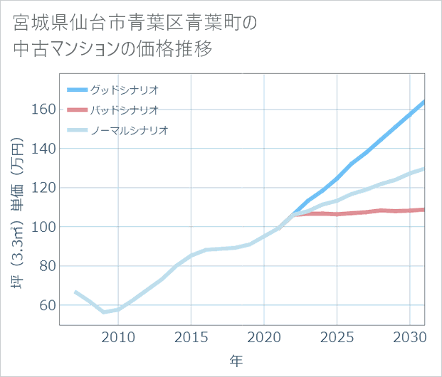 宮城県仙台市青葉区青葉町の中古マンション価格推移