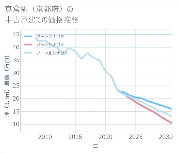 真倉駅(京都府)の中古戸建て価格推移