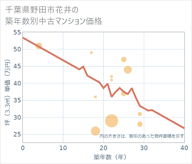 千葉県野田市花井の築年数別の中古マンション坪単価