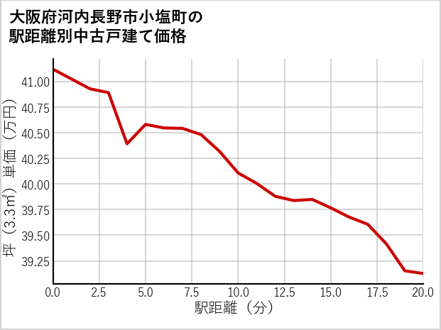 大阪府河内長野市小塩町の徒歩距離別の中古戸建て坪単価