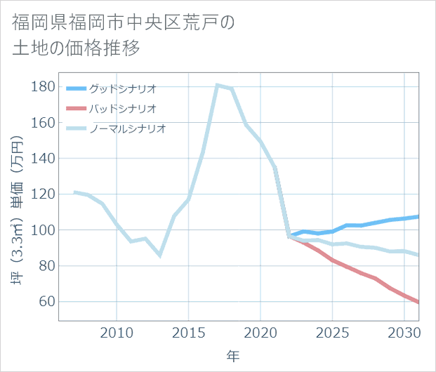 福岡県福岡市中央区荒戸の土地価格推移