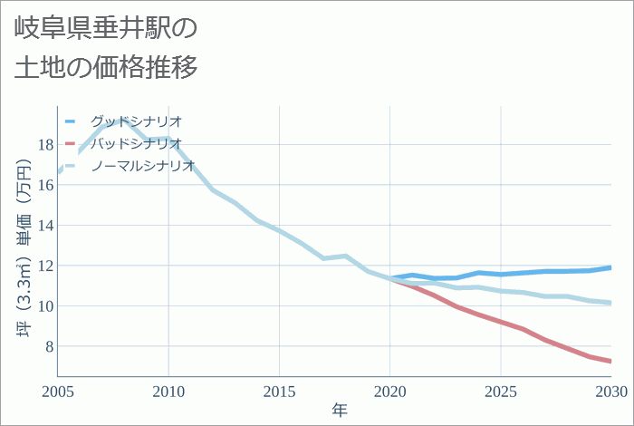 垂井駅（岐阜県）の土地価格推移