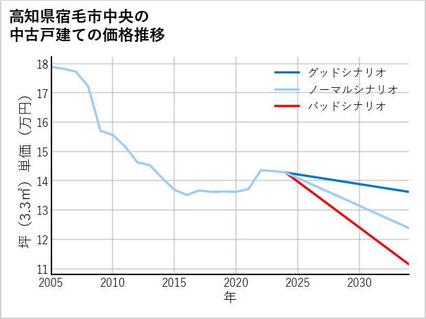 高知県宿毛市中央の中古戸建て価格推移