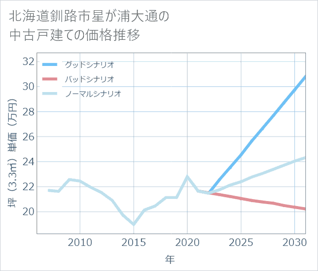 北海道釧路市星が浦大通の中古戸建て価格推移