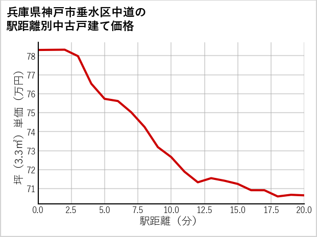 兵庫県神戸市垂水区中道の徒歩距離別の中古戸建て坪単価