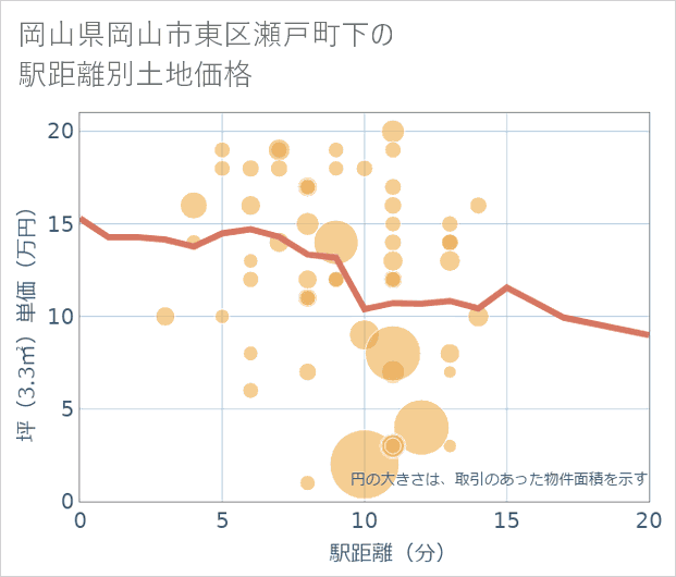 岡山県岡山市東区瀬戸町下の徒歩距離別の土地坪単価