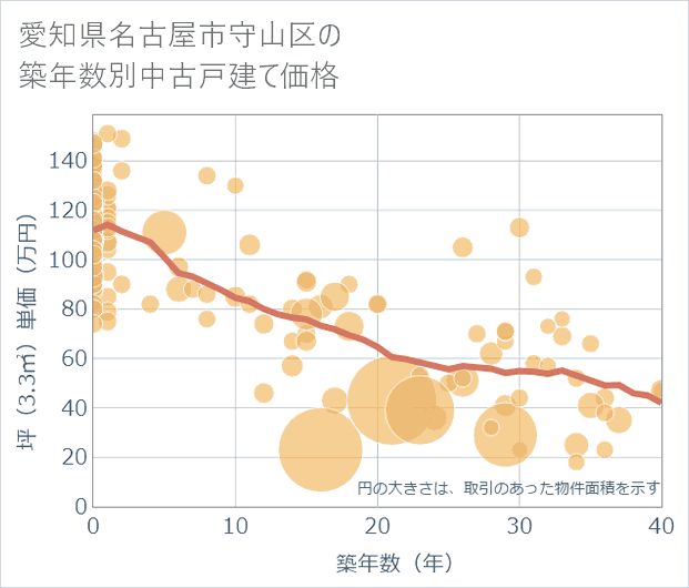 愛知県名古屋市守山区の築年数別の中古戸建て坪単価