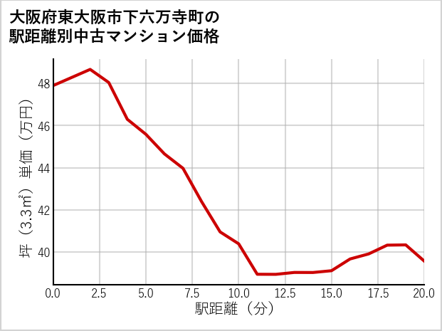 大阪府東大阪市下六万寺町の徒歩距離別の中古マンション坪単価