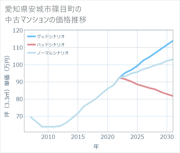 愛知県安城市篠目町の中古マンション価格推移